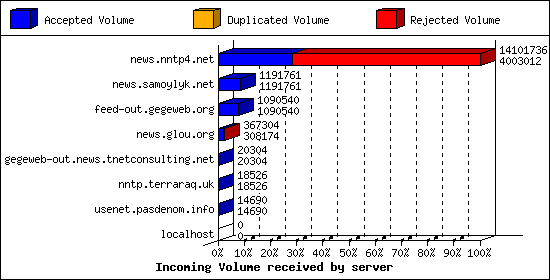 Incoming Volume received by server