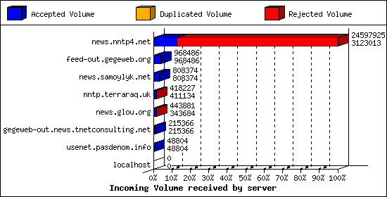 Incoming Volume received by server