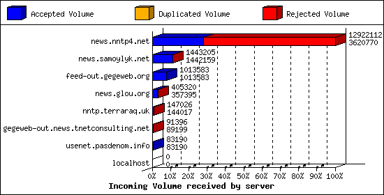 Incoming Volume received by server