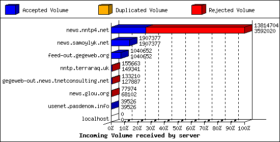 Incoming Volume received by server