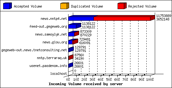Incoming Volume received by server