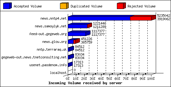 Incoming Volume received by server