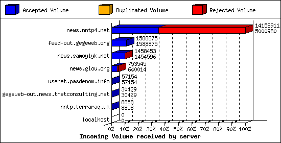 Incoming Volume received by server
