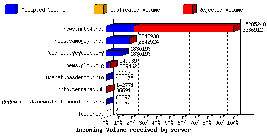 Incoming Volume received by server