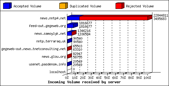 Incoming Volume received by server