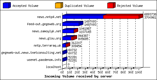 Incoming Volume received by server