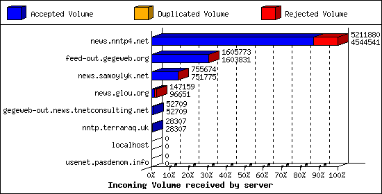 Incoming Volume received by server