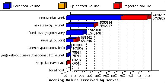 Incoming Volume received by server