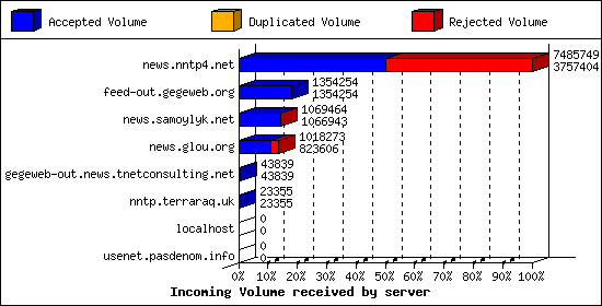 Incoming Volume received by server