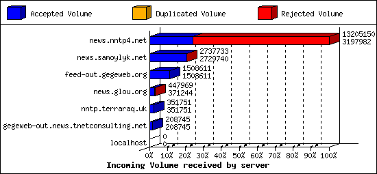 Incoming Volume received by server