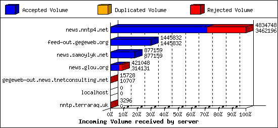 Incoming Volume received by server