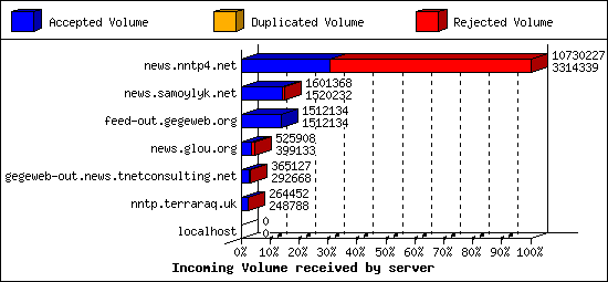 Incoming Volume received by server