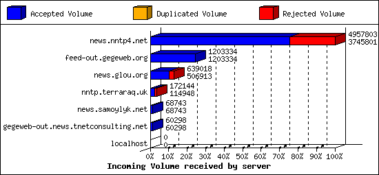 Incoming Volume received by server