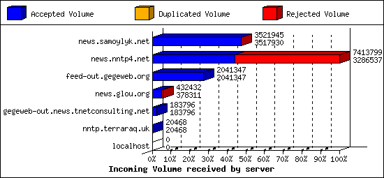 Incoming Volume received by server