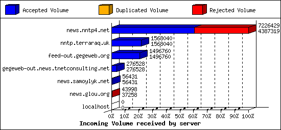 Incoming Volume received by server