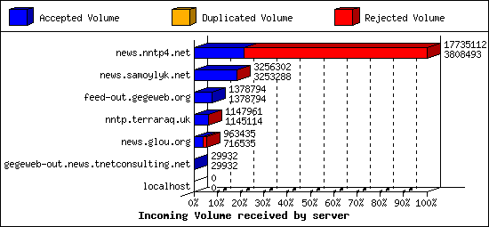 Incoming Volume received by server