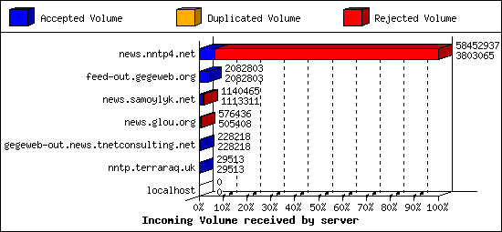 Incoming Volume received by server