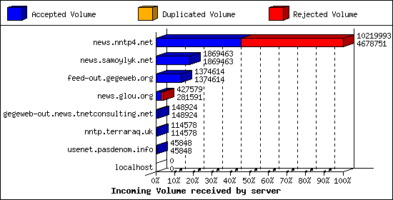 Incoming Volume received by server