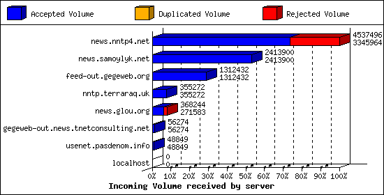 Incoming Volume received by server