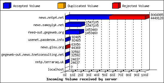 Incoming Volume received by server
