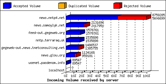 Incoming Volume received by server