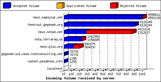 Incoming Volume received by server