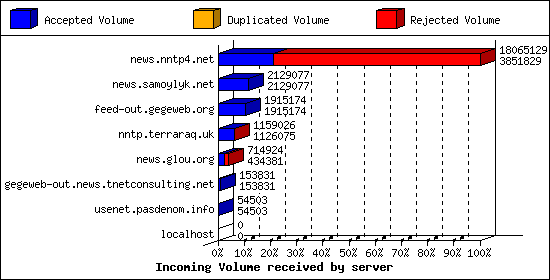 Incoming Volume received by server