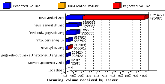 Incoming Volume received by server