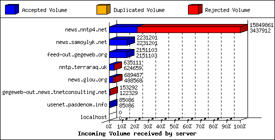 Incoming Volume received by server