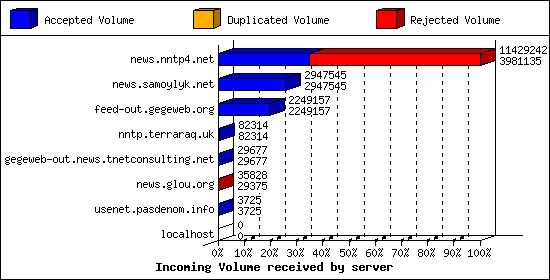 Incoming Volume received by server