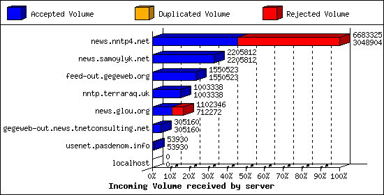 Incoming Volume received by server