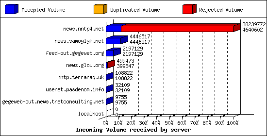 Incoming Volume received by server