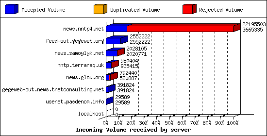 Incoming Volume received by server