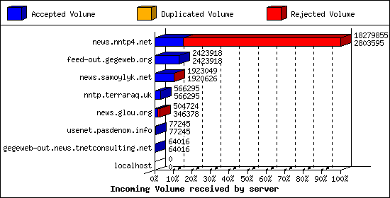 Incoming Volume received by server