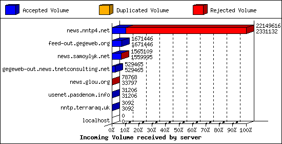 Incoming Volume received by server