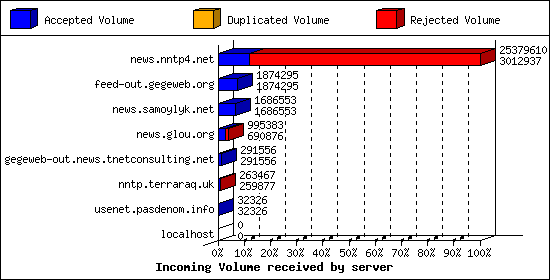 Incoming Volume received by server