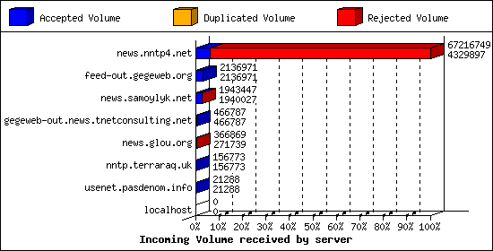 Incoming Volume received by server