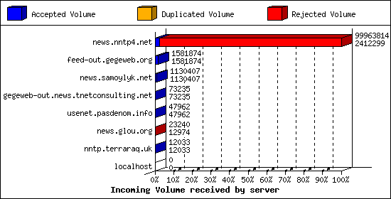 Incoming Volume received by server