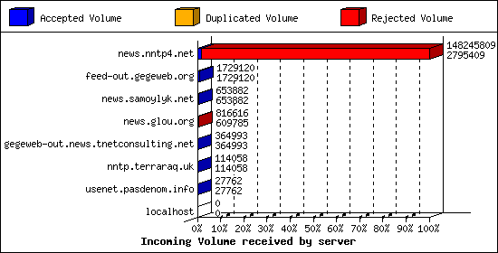 Incoming Volume received by server