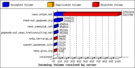 Incoming Volume received by server