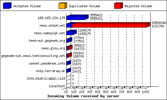 Incoming Volume received by server