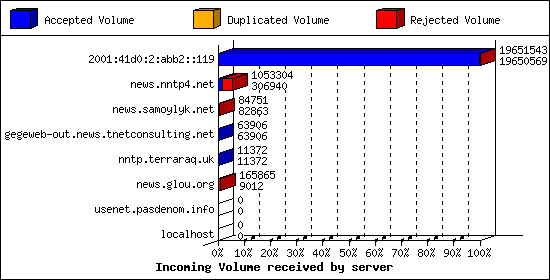 Incoming Volume received by server