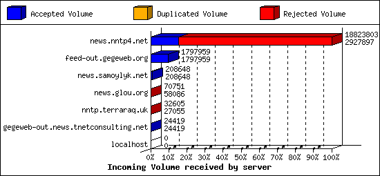 Incoming Volume received by server
