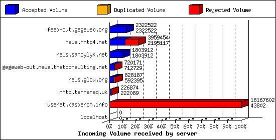Incoming Volume received by server