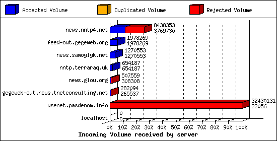 Incoming Volume received by server