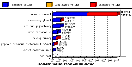 Incoming Volume received by server