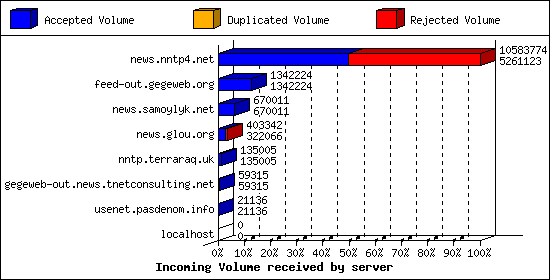 Incoming Volume received by server