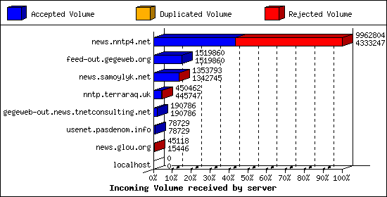 Incoming Volume received by server