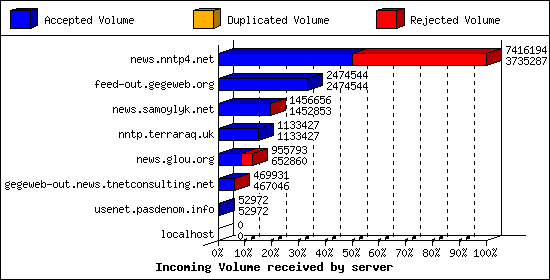 Incoming Volume received by server
