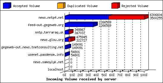 Incoming Volume received by server